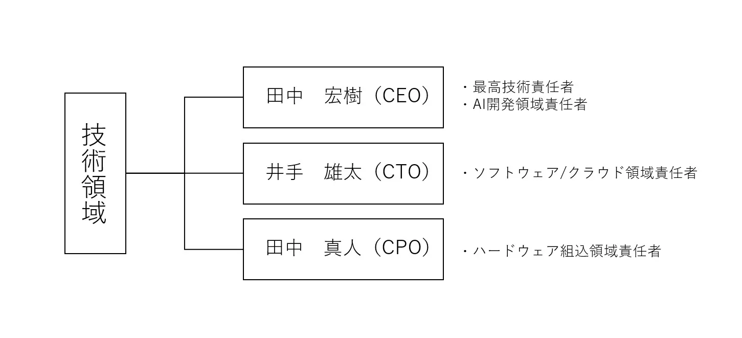 技術領域組織図