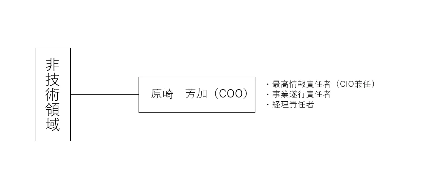 非技術領域組織図