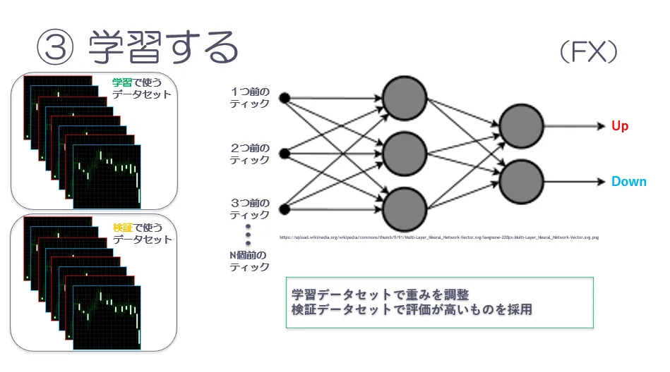 AIが為替取引データを用いて学習する様子を表した図
