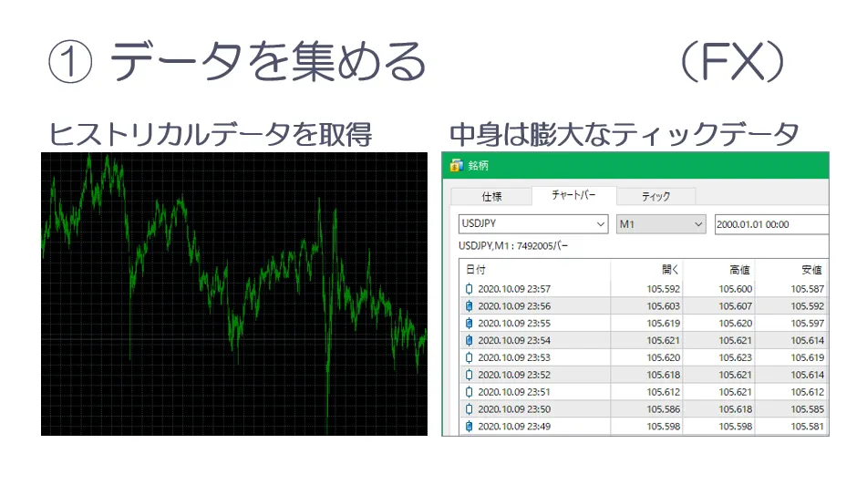 AIが為替データを収集して学習に使用する過程のイメージ