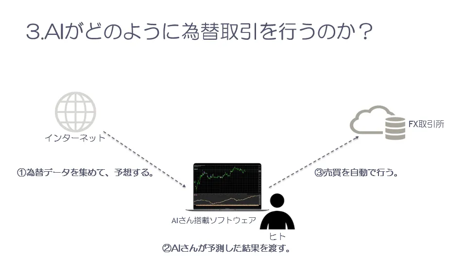 学習したAIが為替データをもとに取引を実行する仕組みの図
