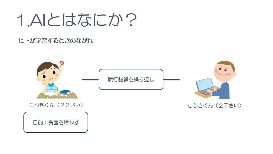ヒトが学習するときの情報処理の流れを示す図