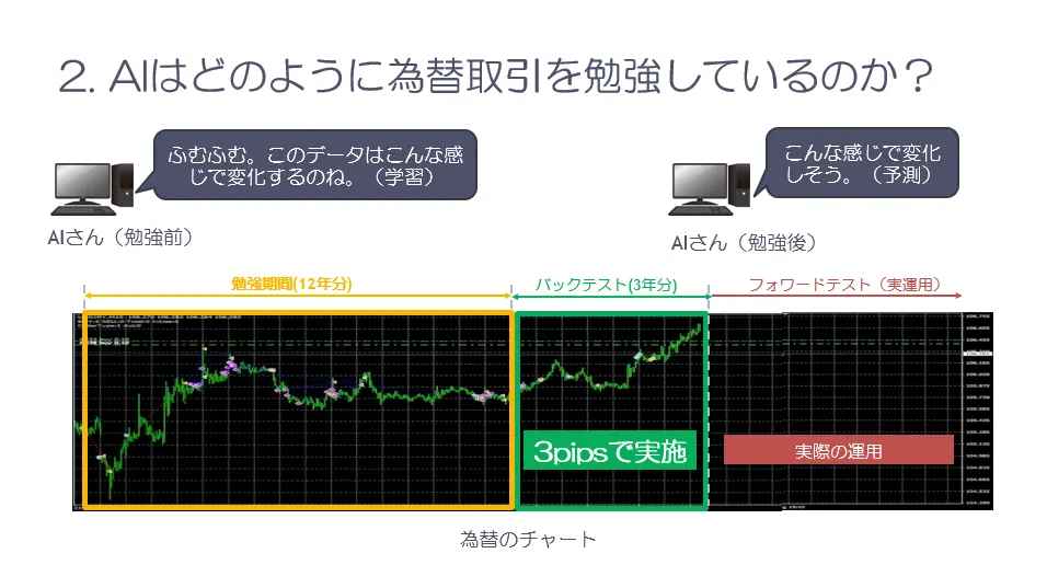AIが為替取引の学習から実運用まで進む流れを示したグラフ